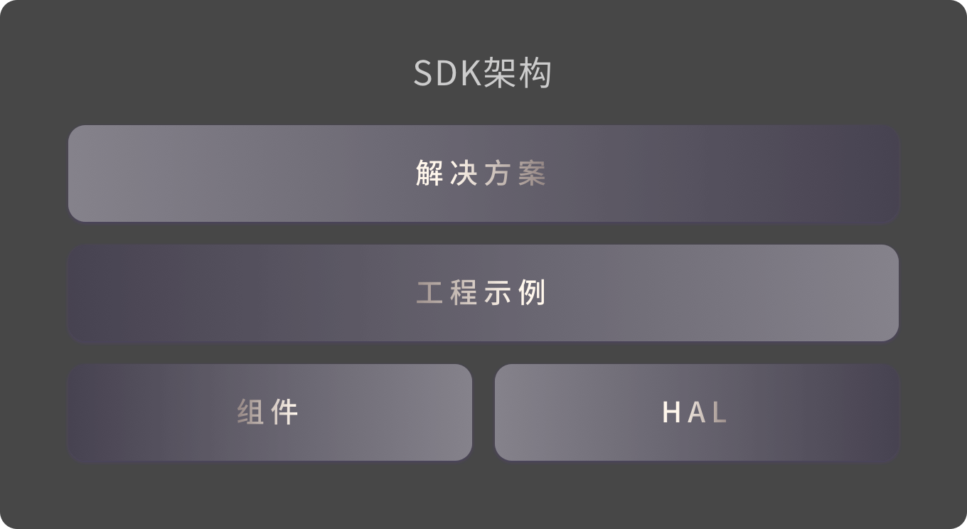 sdk架构